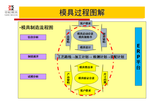 模具过程图解