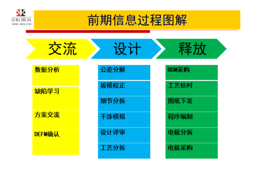 前期信息过程图解