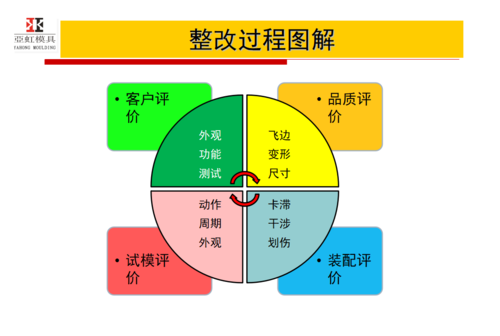 整改过程图解