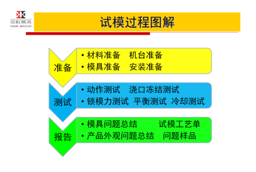 试模过程图解